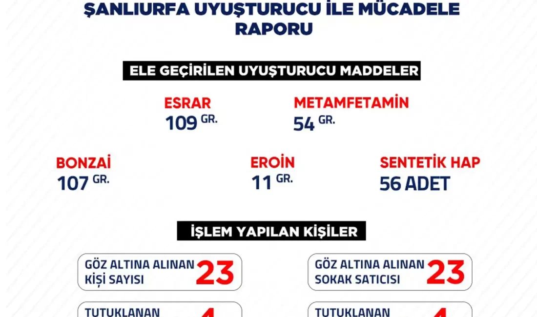 Şanlıurfa'da son 1 haftada